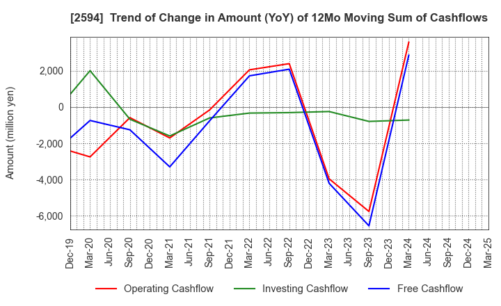 2594 KEY COFFEE INC: Trend of Change in Amount (YoY) of 12Mo Moving Sum of Cashflows