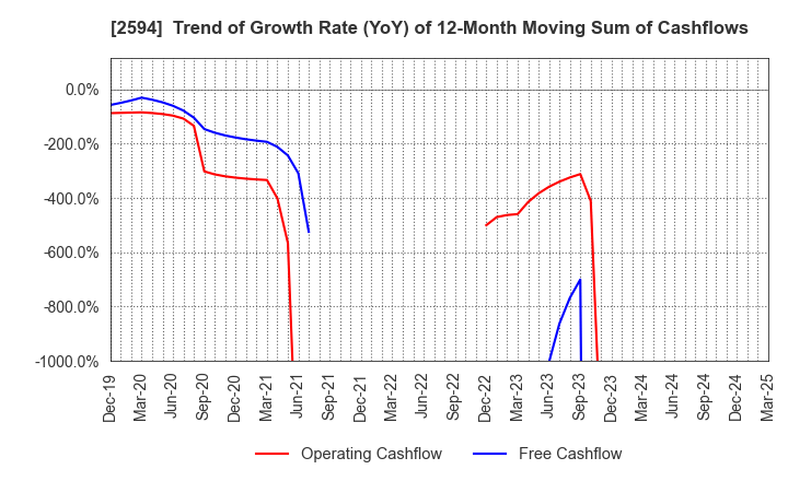 2594 KEY COFFEE INC: Trend of Growth Rate (YoY) of 12-Month Moving Sum of Cashflows