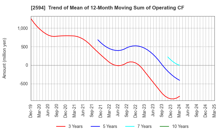 2594 KEY COFFEE INC: Trend of Mean of 12-Month Moving Sum of Operating CF