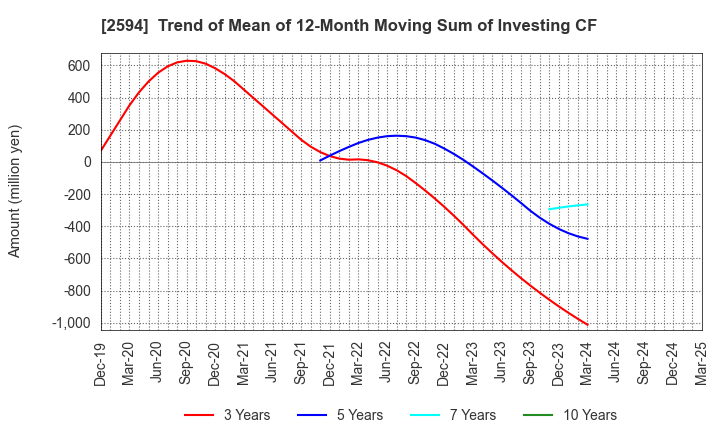 2594 KEY COFFEE INC: Trend of Mean of 12-Month Moving Sum of Investing CF