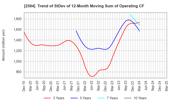 2594 KEY COFFEE INC: Trend of StDev of 12-Month Moving Sum of Operating CF