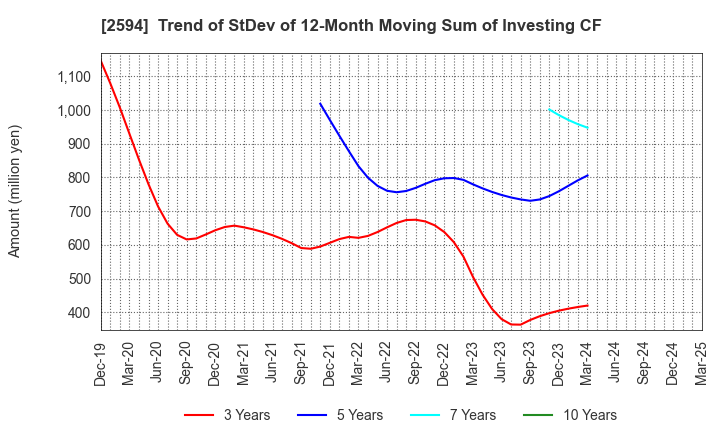 2594 KEY COFFEE INC: Trend of StDev of 12-Month Moving Sum of Investing CF