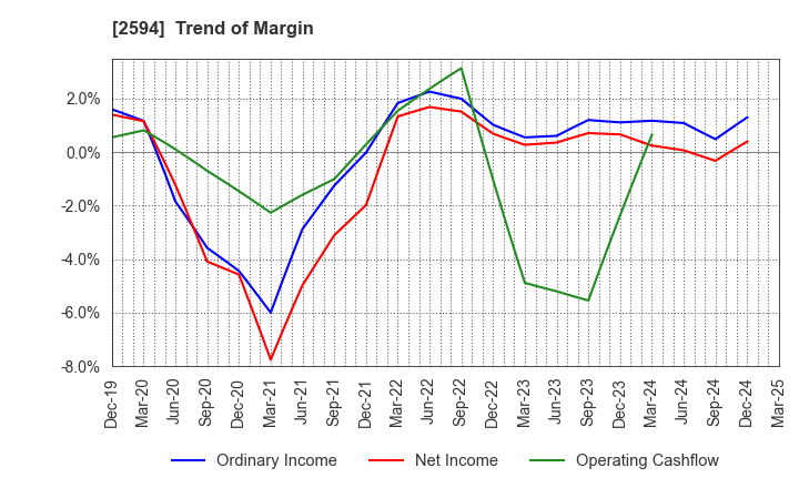 2594 KEY COFFEE INC: Trend of Margin
