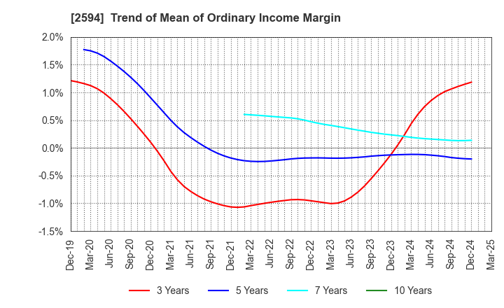 2594 KEY COFFEE INC: Trend of Mean of Ordinary Income Margin