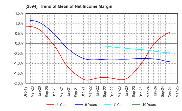 2594 KEY COFFEE INC: Trend of Mean of Net Income Margin