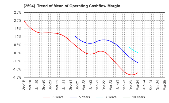 2594 KEY COFFEE INC: Trend of Mean of Operating Cashflow Margin