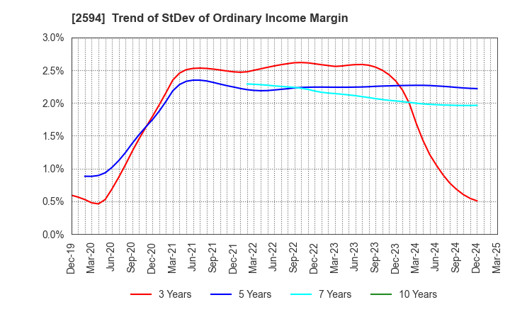 2594 KEY COFFEE INC: Trend of StDev of Ordinary Income Margin