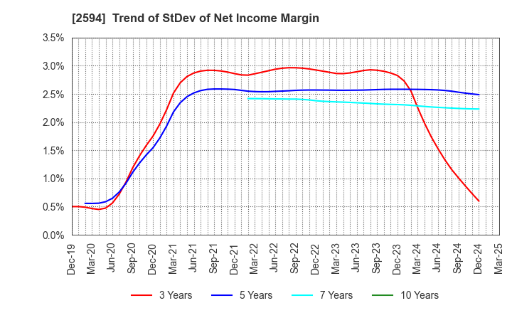 2594 KEY COFFEE INC: Trend of StDev of Net Income Margin