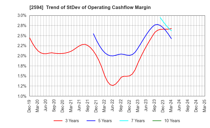 2594 KEY COFFEE INC: Trend of StDev of Operating Cashflow Margin