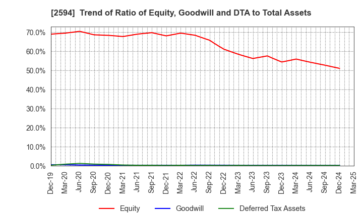 2594 KEY COFFEE INC: Trend of Ratio of Equity, Goodwill and DTA to Total Assets