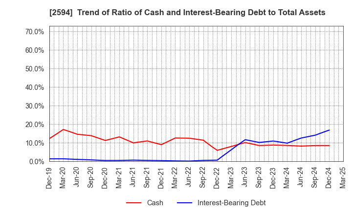 2594 KEY COFFEE INC: Trend of Ratio of Cash and Interest-Bearing Debt to Total Assets