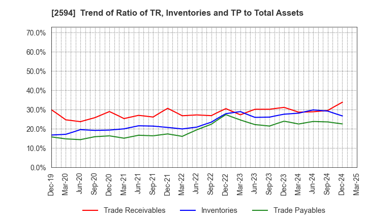 2594 KEY COFFEE INC: Trend of Ratio of TR, Inventories and TP to Total Assets
