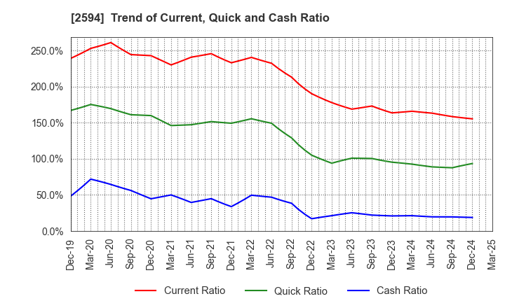 2594 KEY COFFEE INC: Trend of Current, Quick and Cash Ratio