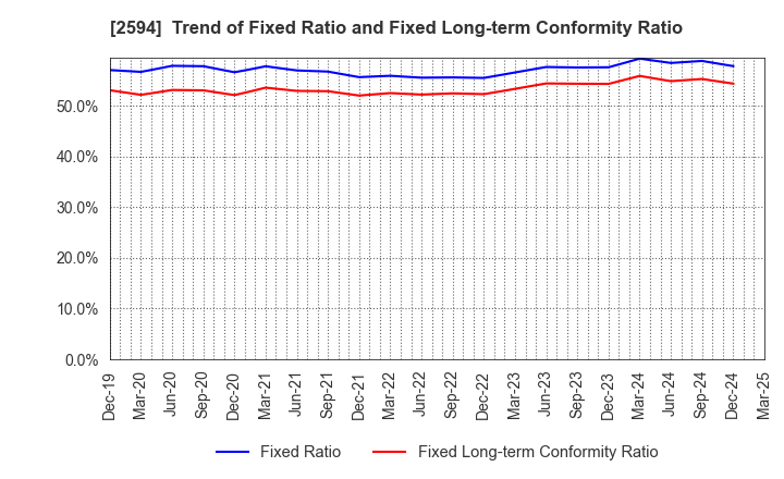2594 KEY COFFEE INC: Trend of Fixed Ratio and Fixed Long-term Conformity Ratio