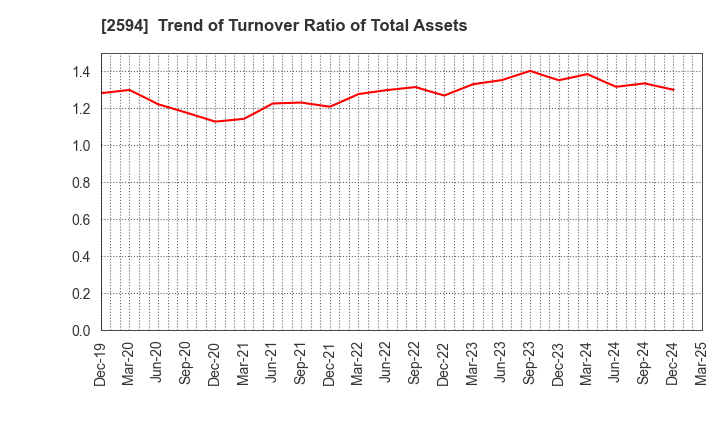 2594 KEY COFFEE INC: Trend of Turnover Ratio of Total Assets