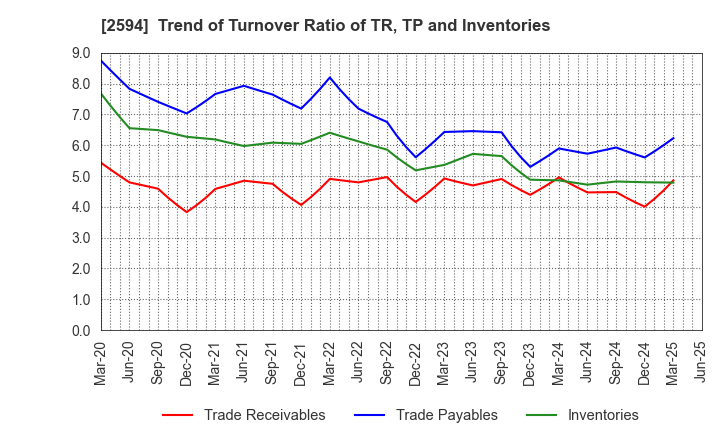2594 KEY COFFEE INC: Trend of Turnover Ratio of TR, TP and Inventories