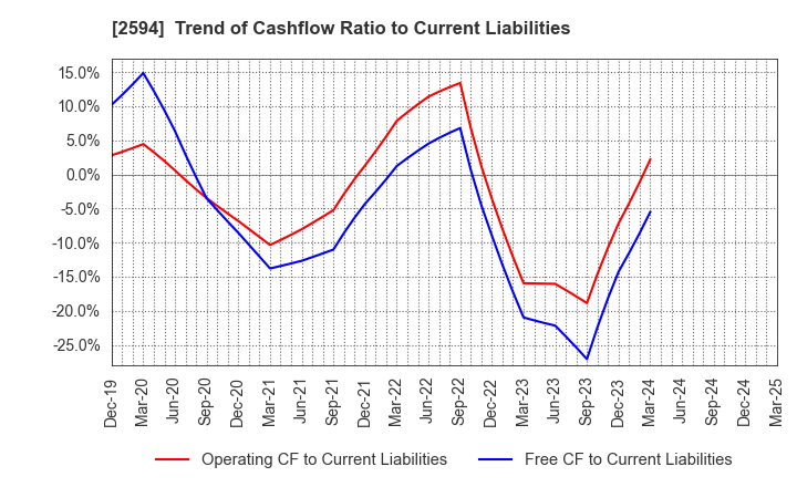 2594 KEY COFFEE INC: Trend of Cashflow Ratio to Current Liabilities