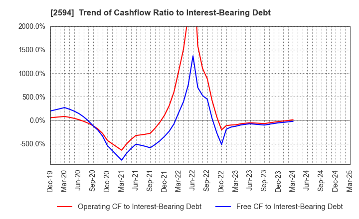 2594 KEY COFFEE INC: Trend of Cashflow Ratio to Interest-Bearing Debt