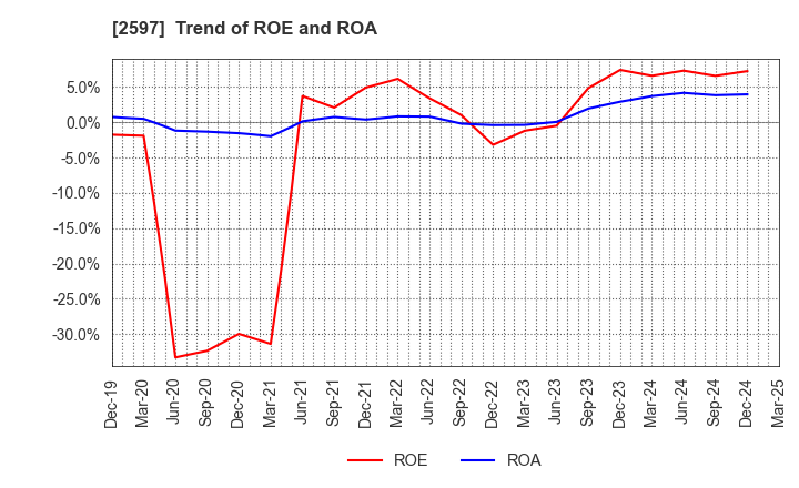 2597 UNICAFE INC.: Trend of ROE and ROA