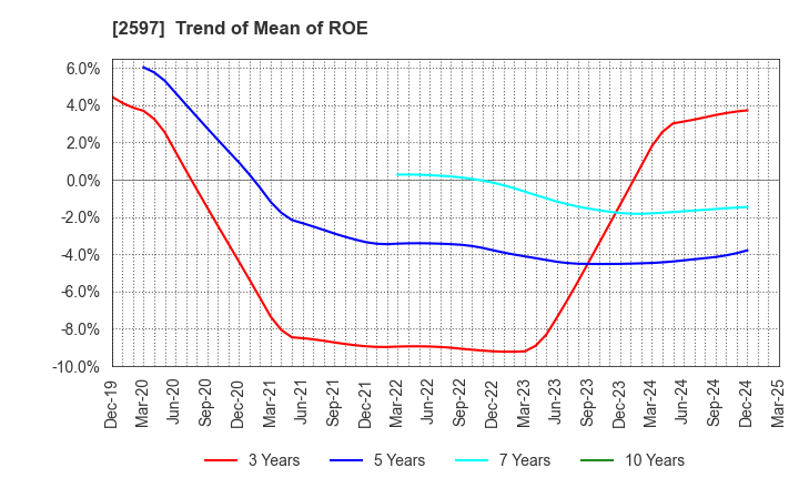 2597 UNICAFE INC.: Trend of Mean of ROE