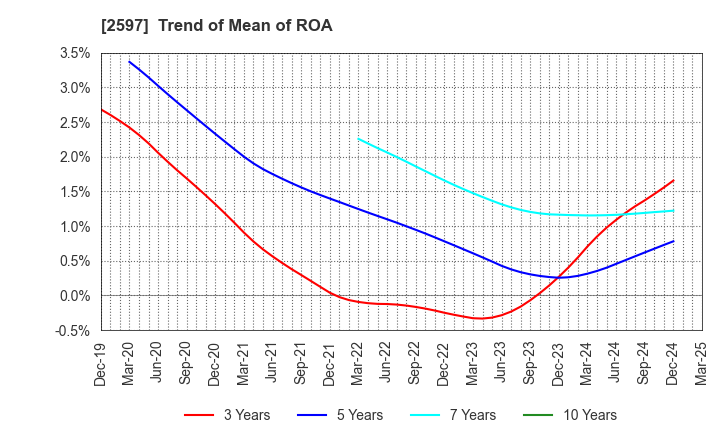 2597 UNICAFE INC.: Trend of Mean of ROA