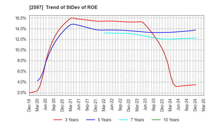 2597 UNICAFE INC.: Trend of StDev of ROE