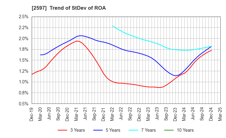 2597 UNICAFE INC.: Trend of StDev of ROA