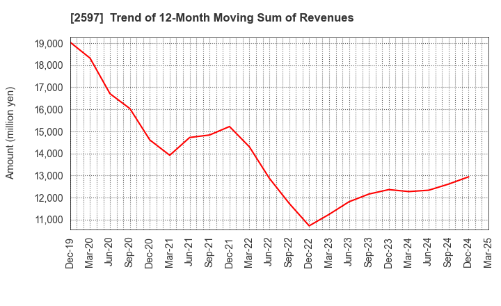 2597 UNICAFE INC.: Trend of 12-Month Moving Sum of Revenues