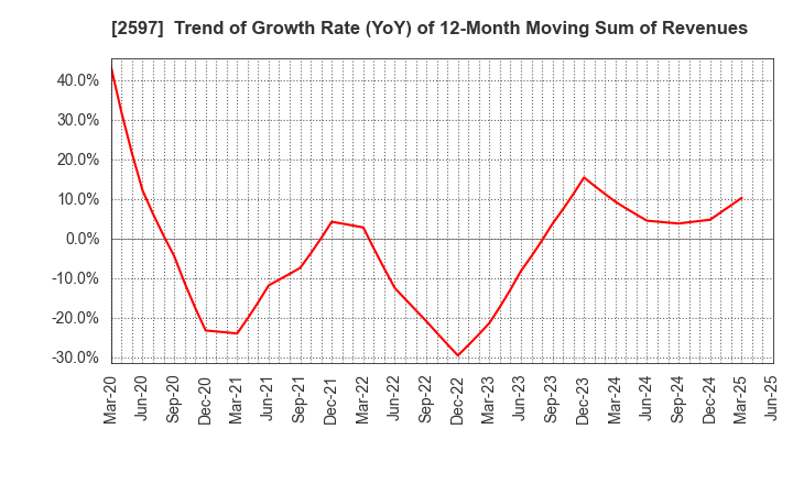 2597 UNICAFE INC.: Trend of Growth Rate (YoY) of 12-Month Moving Sum of Revenues