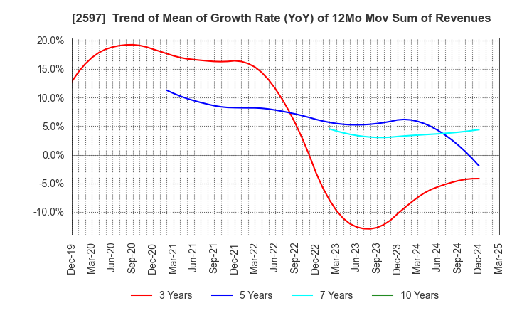 2597 UNICAFE INC.: Trend of Mean of Growth Rate (YoY) of 12Mo Mov Sum of Revenues