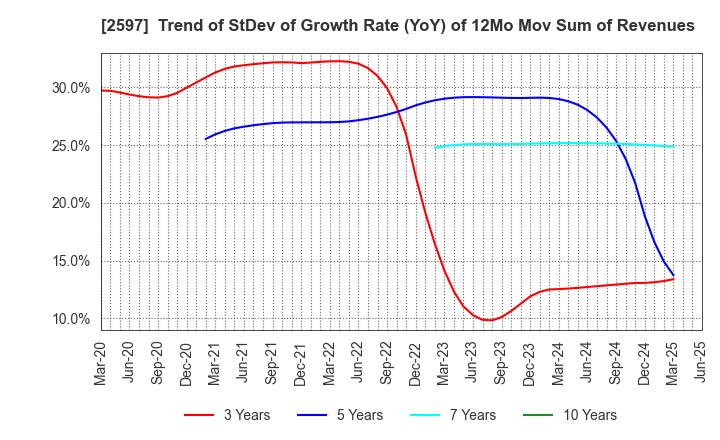 2597 UNICAFE INC.: Trend of StDev of Growth Rate (YoY) of 12Mo Mov Sum of Revenues