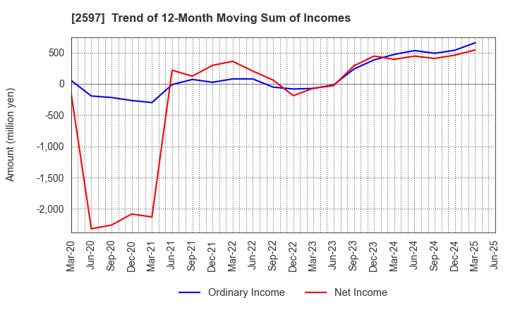 2597 UNICAFE INC.: Trend of 12-Month Moving Sum of Incomes