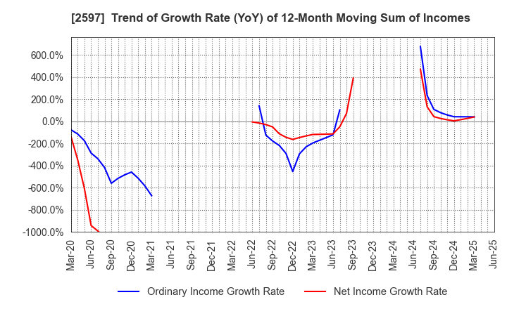 2597 UNICAFE INC.: Trend of Growth Rate (YoY) of 12-Month Moving Sum of Incomes