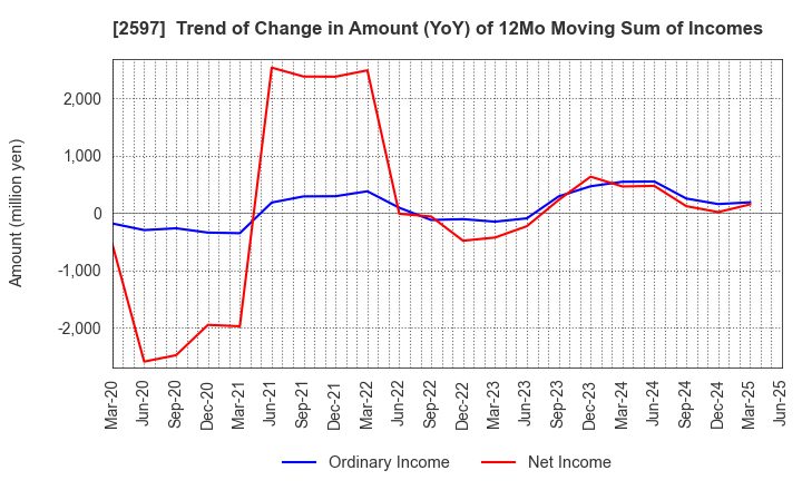2597 UNICAFE INC.: Trend of Change in Amount (YoY) of 12Mo Moving Sum of Incomes