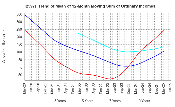 2597 UNICAFE INC.: Trend of Mean of 12-Month Moving Sum of Ordinary Incomes