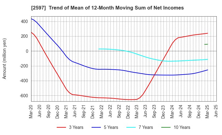 2597 UNICAFE INC.: Trend of Mean of 12-Month Moving Sum of Net Incomes