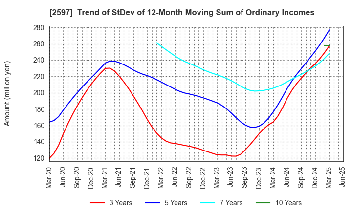 2597 UNICAFE INC.: Trend of StDev of 12-Month Moving Sum of Ordinary Incomes