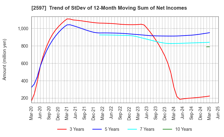 2597 UNICAFE INC.: Trend of StDev of 12-Month Moving Sum of Net Incomes