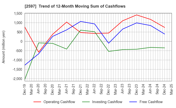 2597 UNICAFE INC.: Trend of 12-Month Moving Sum of Cashflows