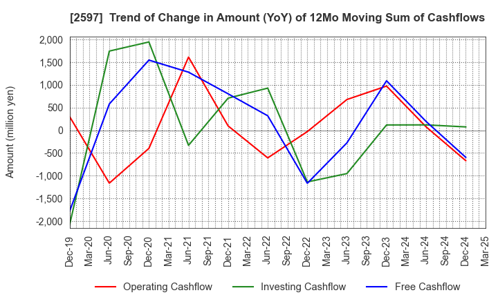 2597 UNICAFE INC.: Trend of Change in Amount (YoY) of 12Mo Moving Sum of Cashflows