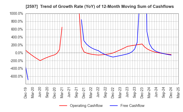 2597 UNICAFE INC.: Trend of Growth Rate (YoY) of 12-Month Moving Sum of Cashflows