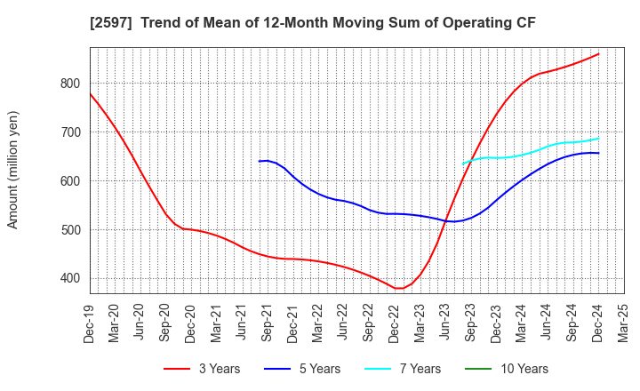 2597 UNICAFE INC.: Trend of Mean of 12-Month Moving Sum of Operating CF