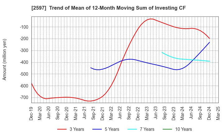 2597 UNICAFE INC.: Trend of Mean of 12-Month Moving Sum of Investing CF