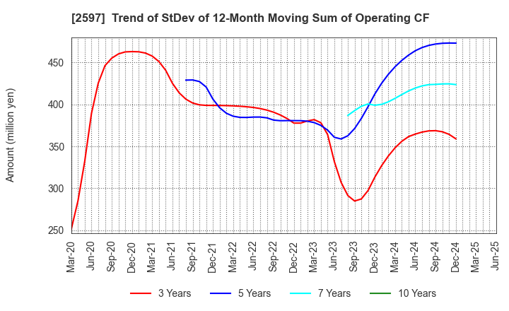 2597 UNICAFE INC.: Trend of StDev of 12-Month Moving Sum of Operating CF