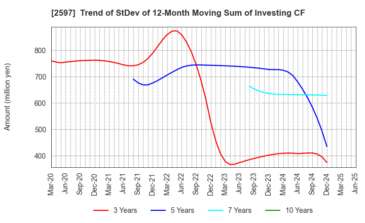 2597 UNICAFE INC.: Trend of StDev of 12-Month Moving Sum of Investing CF