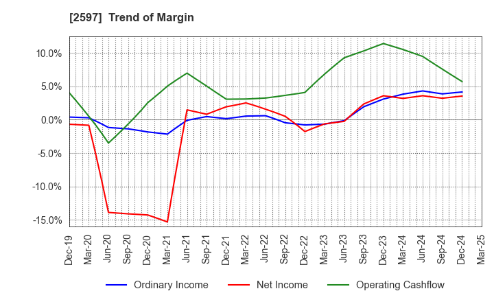 2597 UNICAFE INC.: Trend of Margin