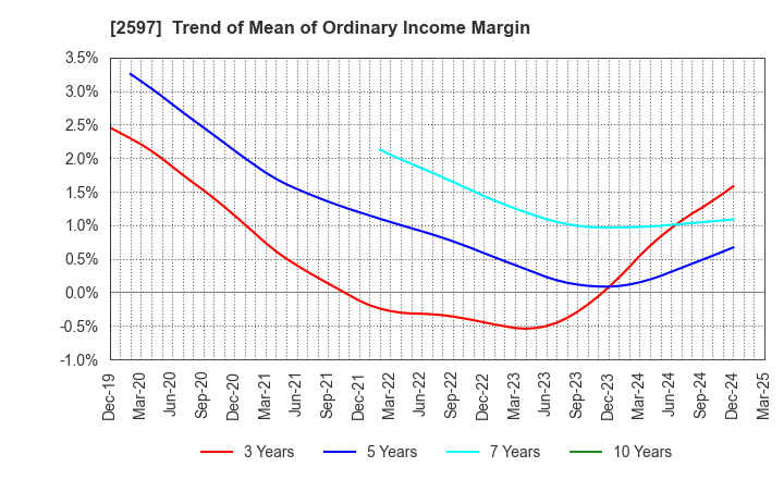2597 UNICAFE INC.: Trend of Mean of Ordinary Income Margin