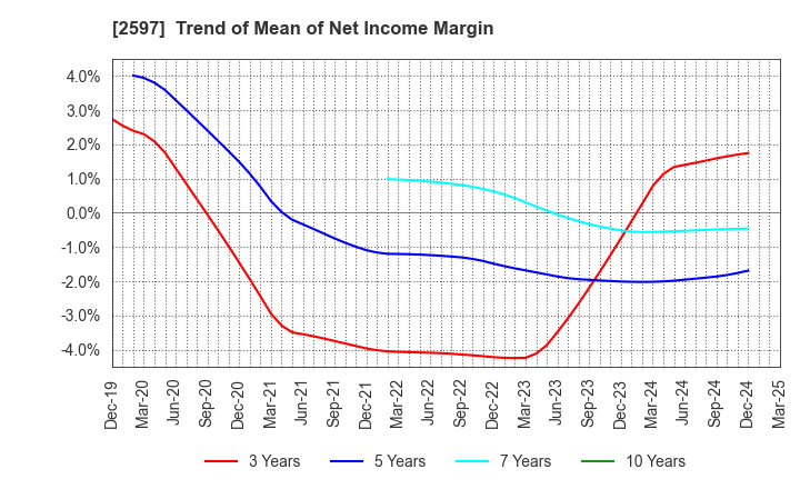 2597 UNICAFE INC.: Trend of Mean of Net Income Margin