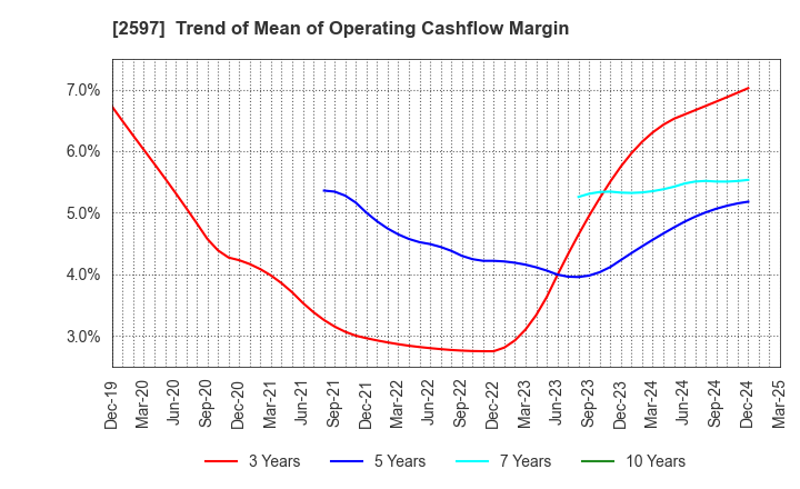 2597 UNICAFE INC.: Trend of Mean of Operating Cashflow Margin