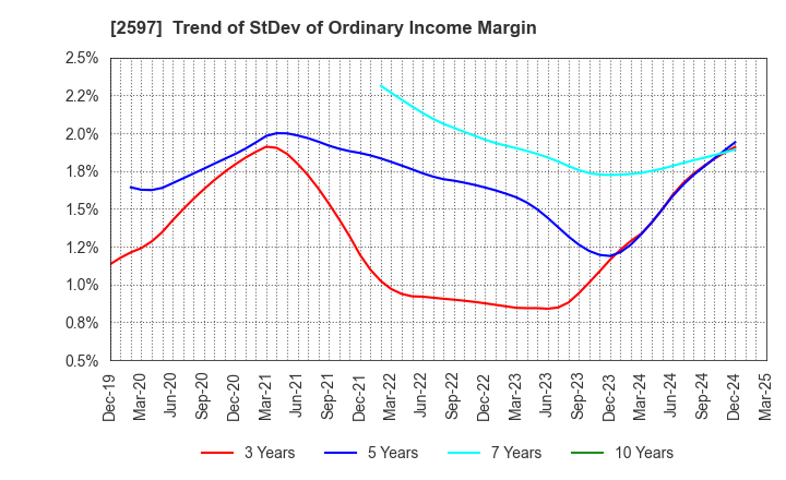 2597 UNICAFE INC.: Trend of StDev of Ordinary Income Margin